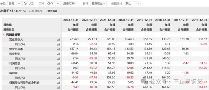 鞍钢集团矿业公司2023年主要指标：净利润44亿元、资产负债率26.8%、年产铁精矿 2310万吨、球团矿 600 万吨