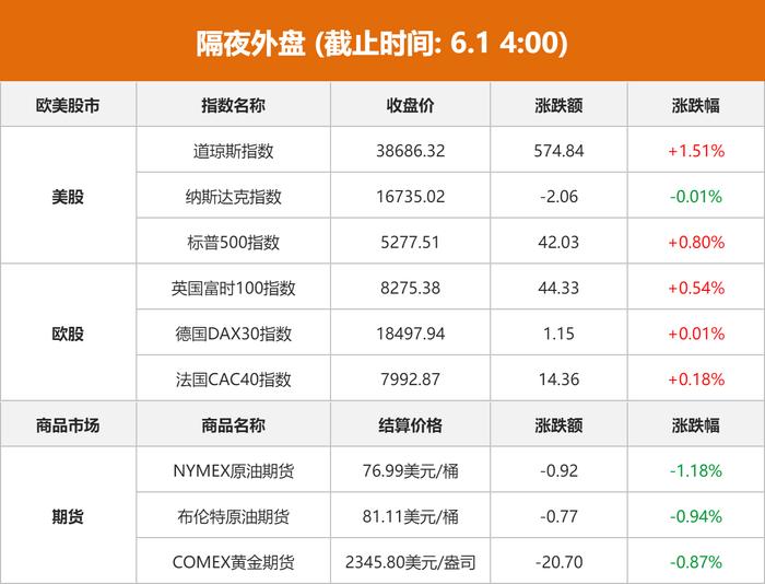 隔夜外盘：美股三大指数涨跌不一 道指涨超1.50% 戴尔科技股价跌近18%