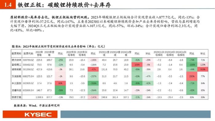 开源证券2024年中期投资策略丨新能源汽车：业绩整体承压，底部区间明确