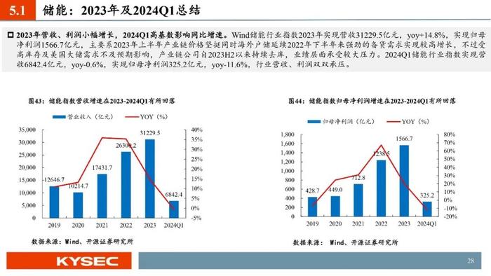 开源证券2024年中期投资策略丨光储：底部夯实，探寻优质龙头