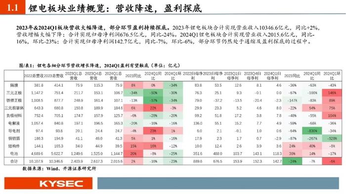 开源证券2024年中期投资策略丨新能源汽车：业绩整体承压，底部区间明确