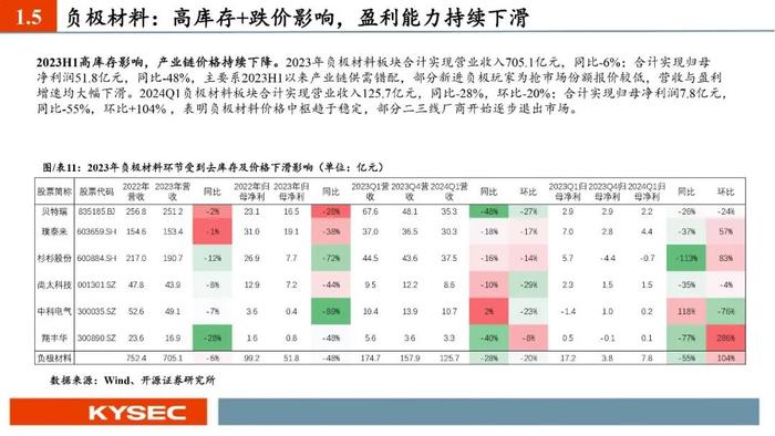 开源证券2024年中期投资策略丨新能源汽车：业绩整体承压，底部区间明确