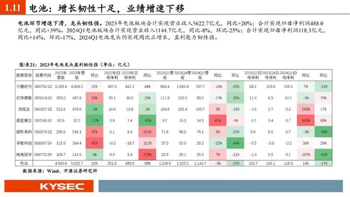 开源证券2024年中期投资策略丨新能源汽车：业绩整体承压，底部区间明确