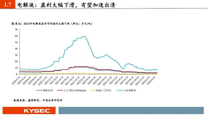 开源证券2024年中期投资策略丨新能源汽车：业绩整体承压，底部区间明确