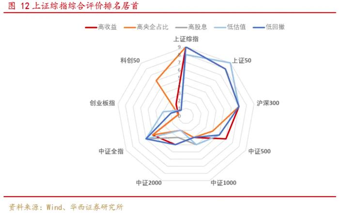 当前风格下上证综指综合评价超越沪深300