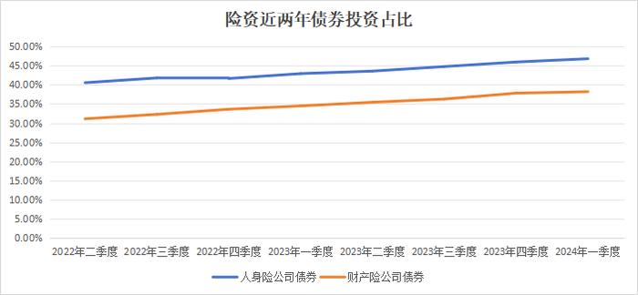 债券重新分类叠加“债牛”推动，一季度险资综合投资收益率至7.36%