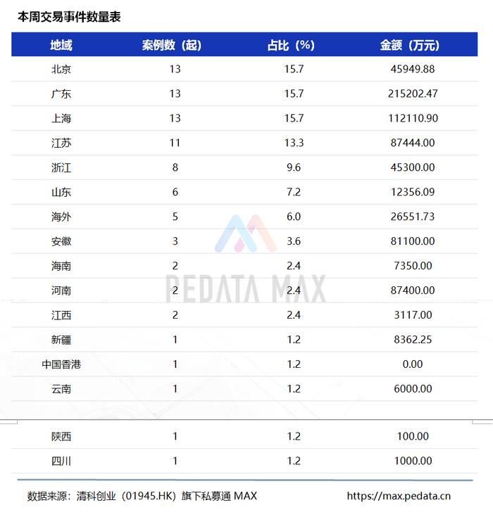 私募通MAX数据周报：本周投资、上市和并购共83起事件