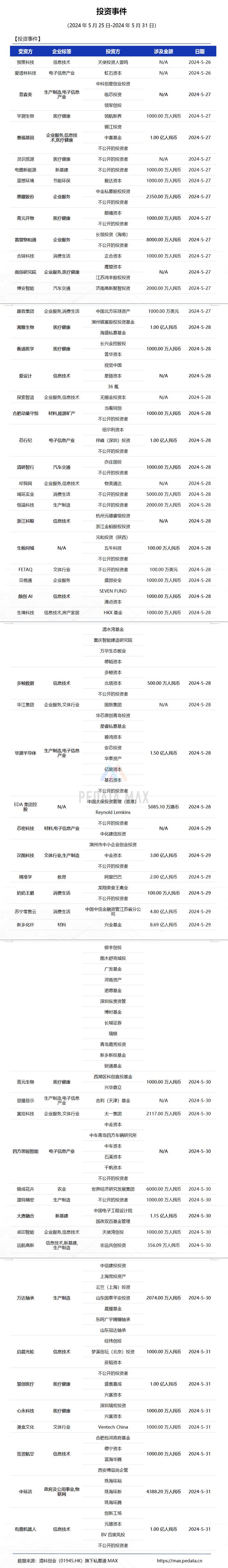 私募通MAX数据周报：本周投资、上市和并购共83起事件