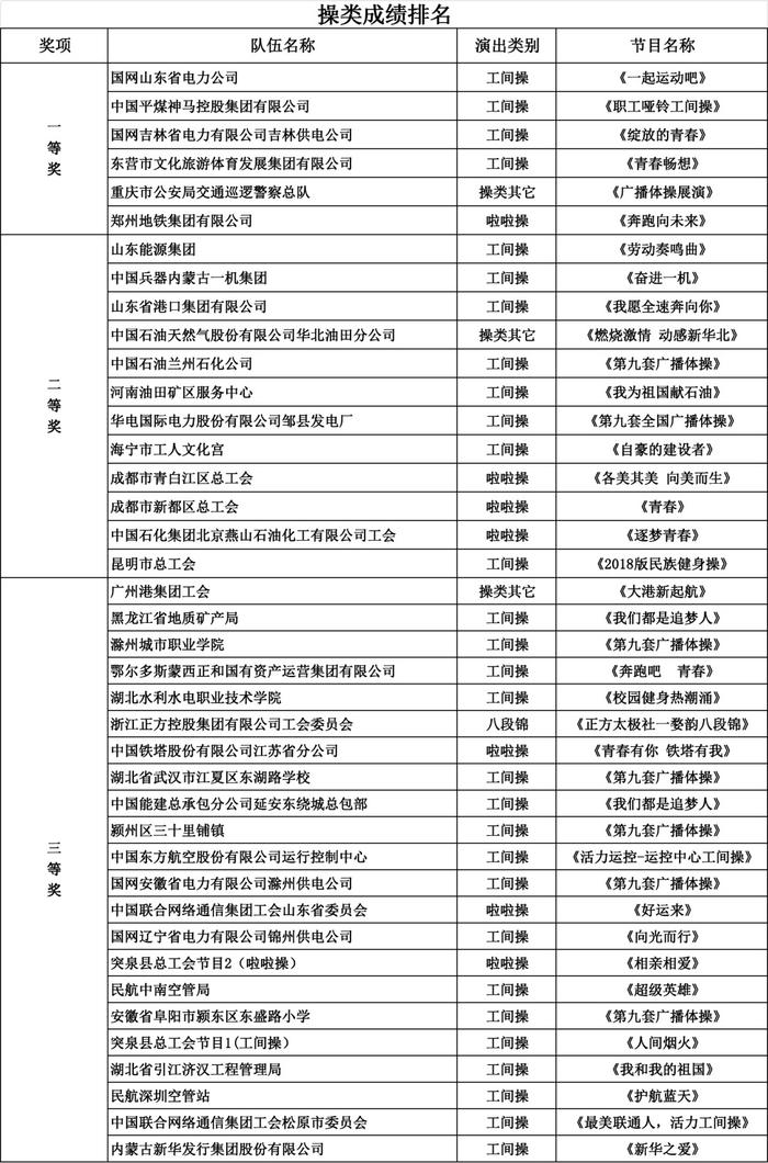 “中国梦·劳动美——凝心铸魂跟党走 团结奋斗新征程”全国职工健身舞（操）展演活动举行