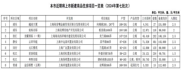 申城发布今年第七批次集中供应楼盘 1503套新房即将入市