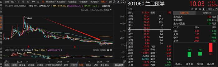 近半数完成回购！全年累计11家上市公司股东、董监高违规减持股份并致歉 ，中国能建和来伊份在列