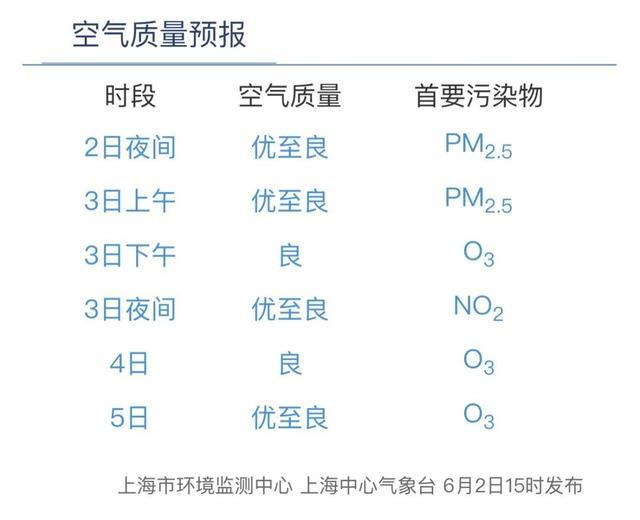 30℃！明日近期最热！接下来高考期间闵行的天气……