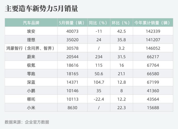 5月新势力销量集体回暖，蔚来和极氪创历史新高