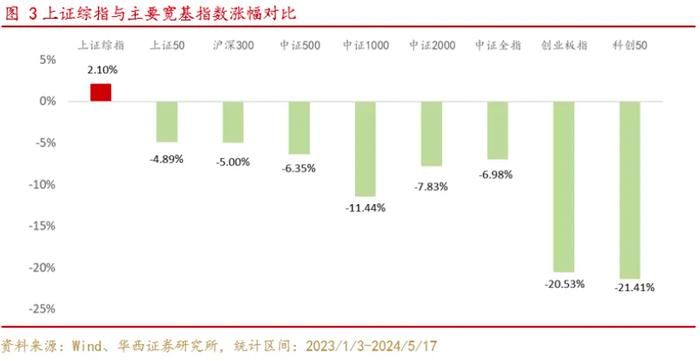 当前风格下上证综指综合评价超越沪深300