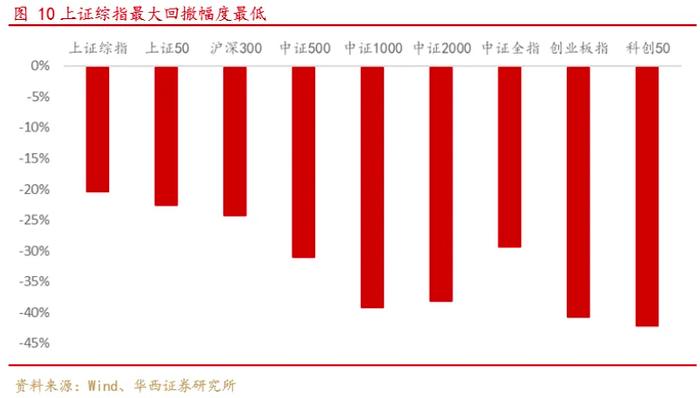 当前风格下上证综指综合评价超越沪深300