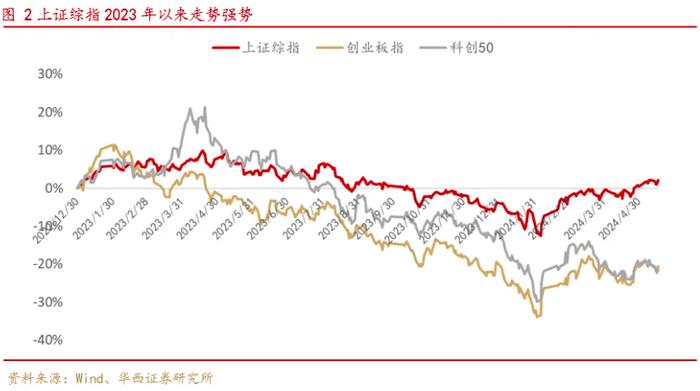 当前风格下上证综指综合评价超越沪深300