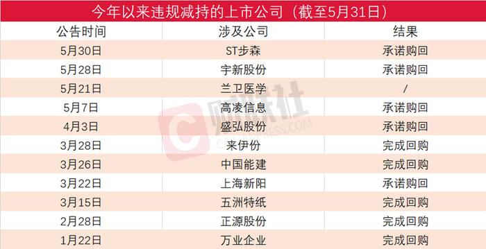 近半数完成回购！全年累计11家上市公司股东、董监高违规减持股份并致歉 ，中国能建和来伊份在列