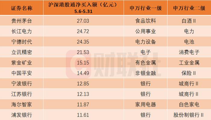 囊括跨境电商和液冷服务器概念股！北向资金5月大比例增仓个股名单一览