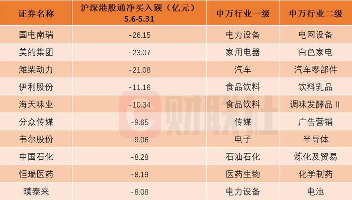 囊括跨境电商和液冷服务器概念股！北向资金5月大比例增仓个股名单一览