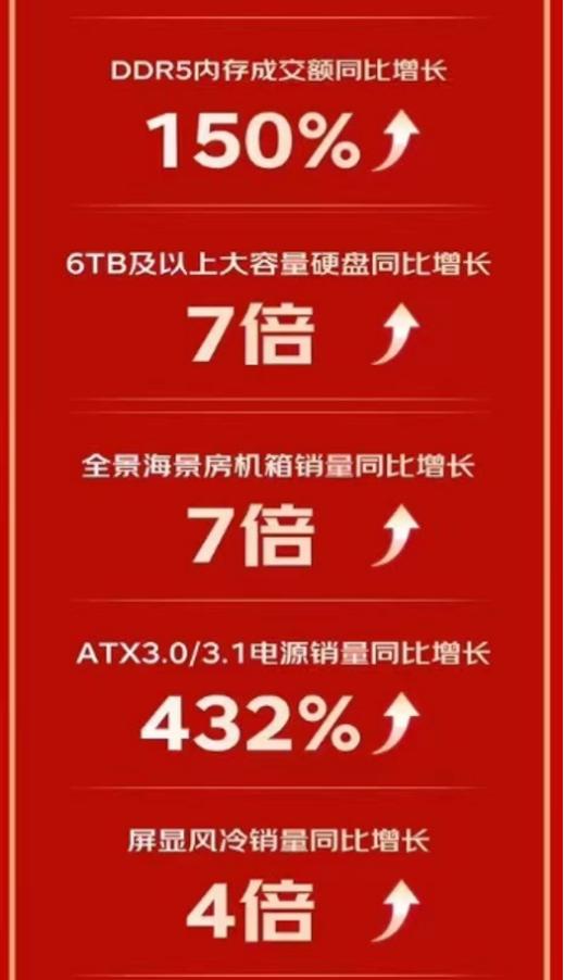 京东618开门红28小时战报：6TB及以上大容量硬盘同比增长7倍