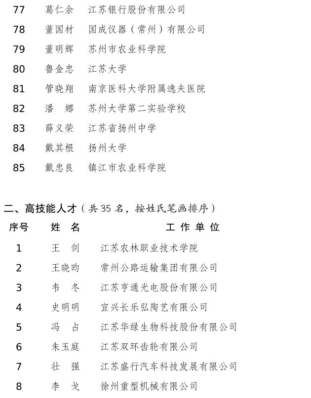120人！江苏省2024年享受政府特殊津贴人员拟推荐人选名单公示