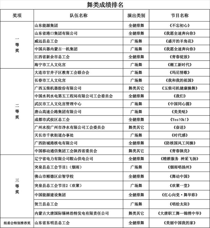 “中国梦·劳动美——凝心铸魂跟党走 团结奋斗新征程”全国职工健身舞（操）展演活动举行