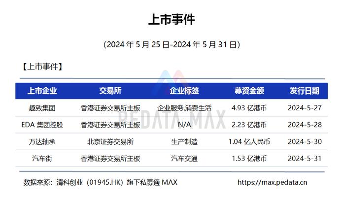 私募通MAX数据周报：本周投资、上市和并购共83起事件