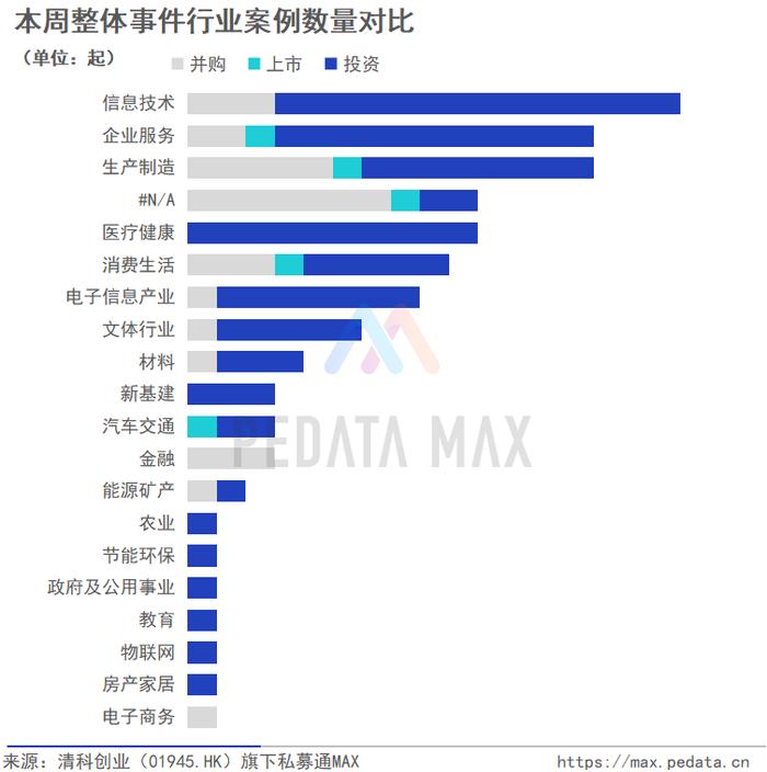 私募通MAX数据周报：本周投资、上市和并购共83起事件