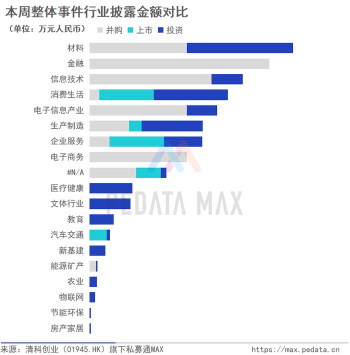 私募通MAX数据周报：本周投资、上市和并购共83起事件