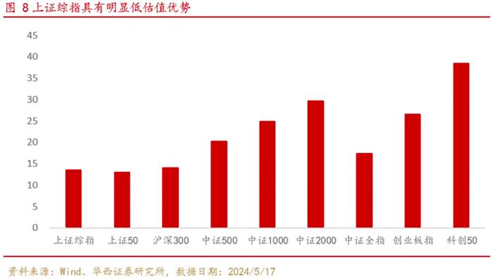 当前风格下上证综指综合评价超越沪深300