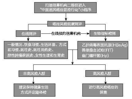 提供24000个 免费癌症风险因素测评名额