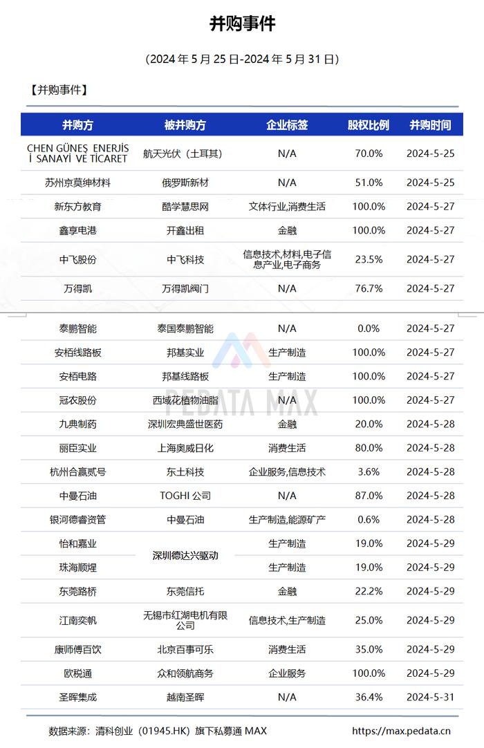 私募通MAX数据周报：本周投资、上市和并购共83起事件