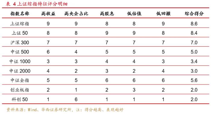 当前风格下上证综指综合评价超越沪深300