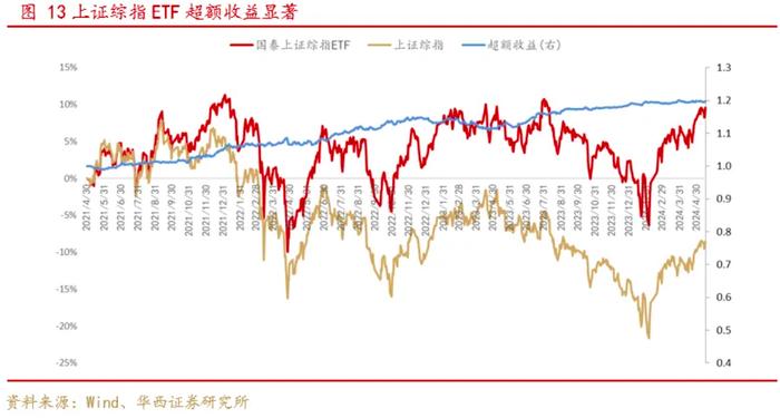 当前风格下上证综指综合评价超越沪深300