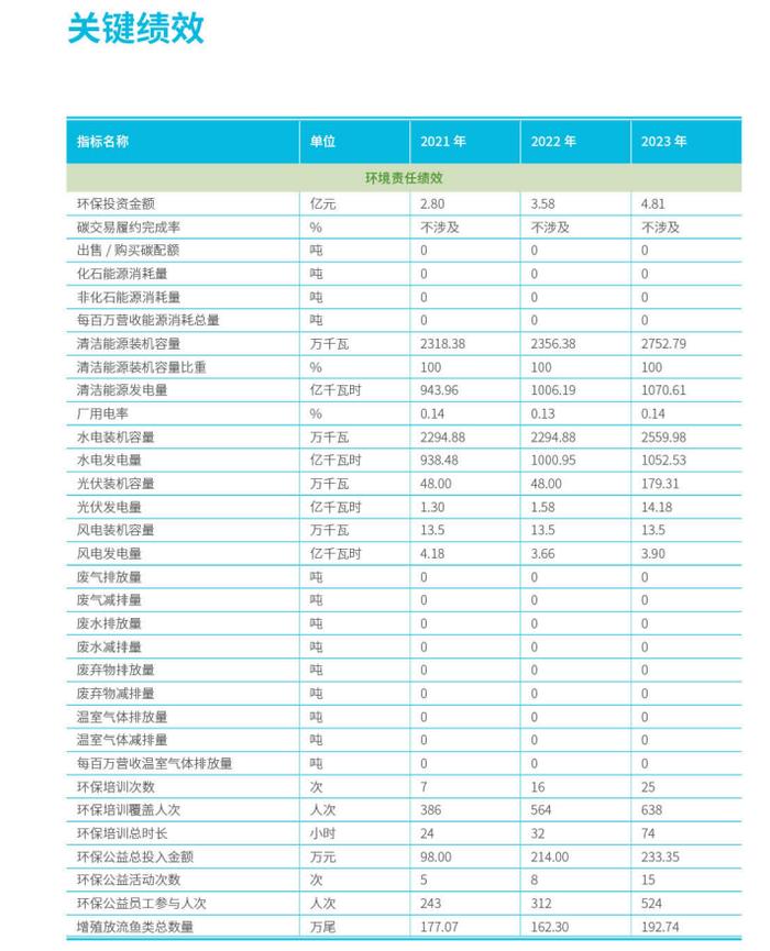 ESG信披案例丨华能水电ESG报告披露温室气体排放量为零 专家：清洁能源生命周期内仍会有间接排放