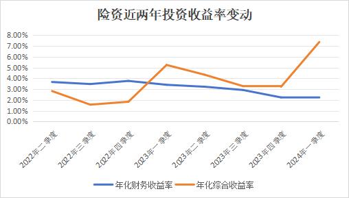 债券重新分类叠加“债牛”推动，一季度险资综合投资收益率至7.36%