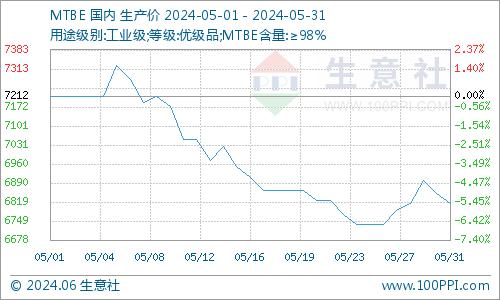 生意社：5月异丁烯市场跌跌不休