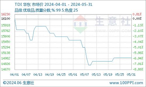 生意社：5月甲苯市场行情先跌后涨  整体小幅下行