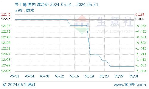 生意社：5月异丁烯市场跌跌不休