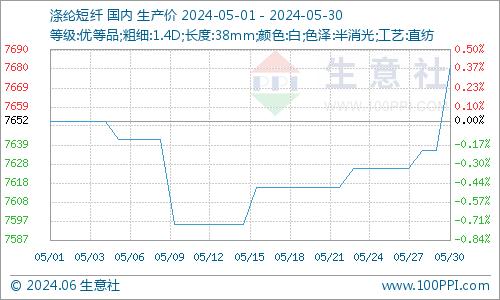 生意社：淡季气氛下织造开工下行 5月纱线需求减弱