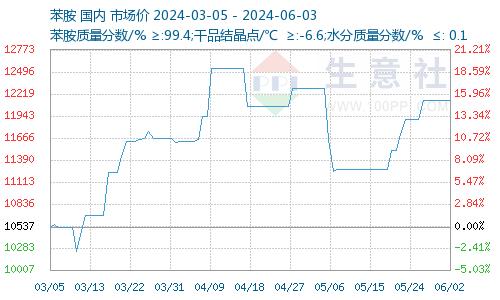 生意社：2024年6月3日苯胺动态