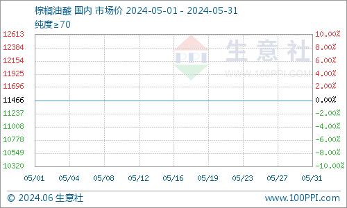 生意社： 5月棕榈油酸行情持稳