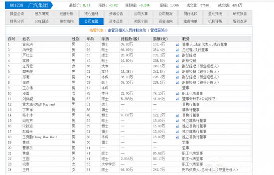 广汽集团财务负责人王丹54岁  去年薪酬242.7万元比副总严壮立高