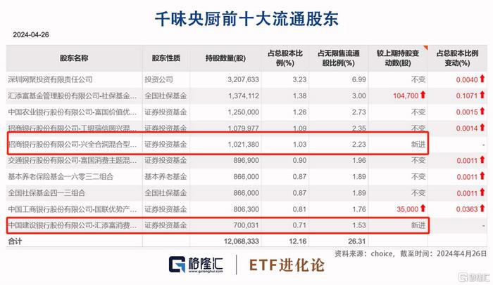 朱少醒新进一家公司，张坤加仓这家消费股