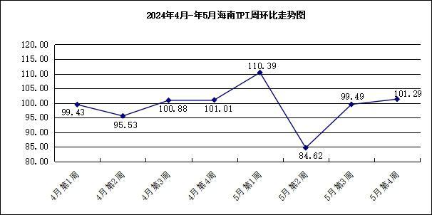 2024年5月第4周：中国·海南旅游消费价格指数环比上涨1.29%
