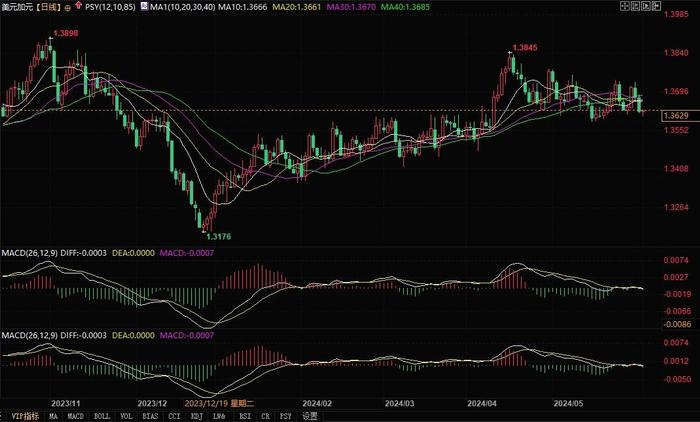 加银本周降息概率大，美加料跌破1.3601支撑下看1.3400