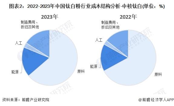 2024年中国钛白粉产业价值链分析 钛精矿产品毛利率更高【组图】