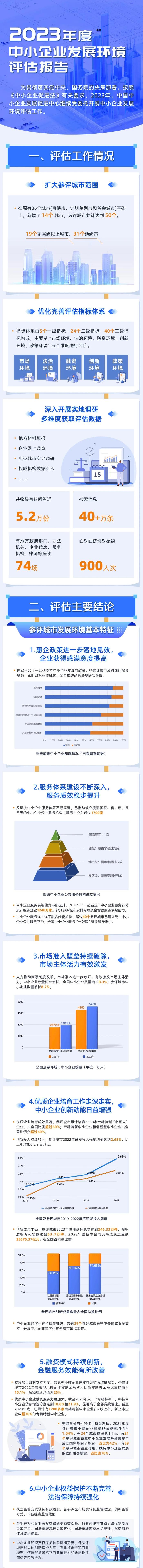 工信部中小中心《2023年度中小企业发展环境评估报告》发布