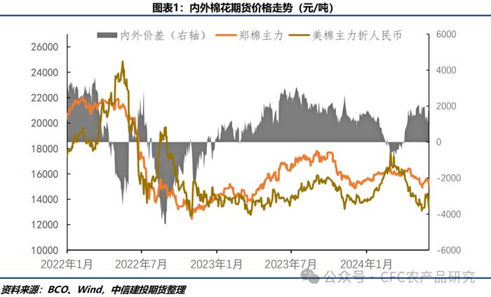 棉花 · 全球供应宽松预期延续 郑棉跟随ICE期棉震荡下行