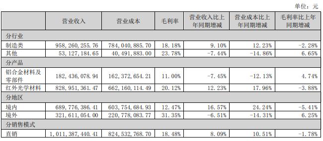 光智科技连续两年巨亏遭问询：持续经营能力存重大不确定性？通过存货跌价准备调节利润？